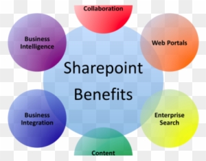 Sharepoint Pillars Wheel - Microsoft Sharepoint