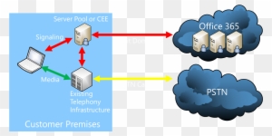 From The Above Diagram There Are Many Options For The - Cloud Pbx Office 365