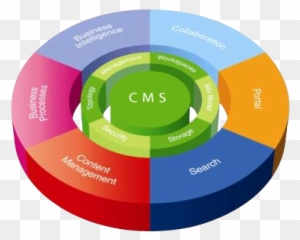 Office Management Skills Portal - Types Of Content Management Systems