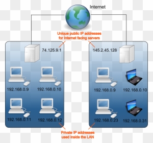 Private Ip Addressing - Diagram Of A Private Ip Network