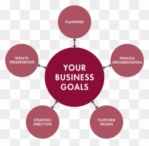 Your Business Goals Wheel 1005×879 - Digital And Technology Solutions