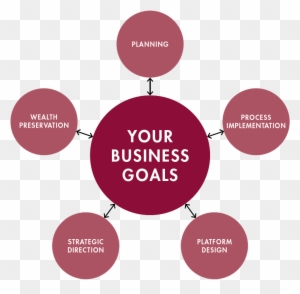 Your Business Goals Wheel 1005×879 - Digital And Technology Solutions