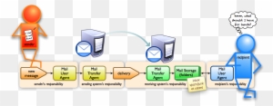 The Email Delivery Process - Sending And Receiving Emails