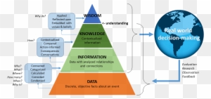 The Dikw Pyramid And Decision-making In The Real World - Data ...