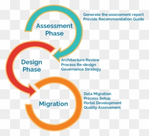 Merp Developed Model Has Assessment, Design, And Migration - System To System Gap Analysis In Data Migration