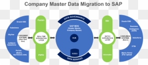 Multiple Data Conversion Sprints Helped Ensure Valid - Sap Data Migration