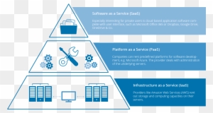 Saas Infrastructure Architecture Requirements Monitoring - Software As A Service
