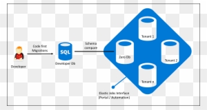 Azure Elastic Pool And Ef Core Architecture And Developer - Azure Sql ...