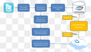 Latest Twitter Architecture Diagram Medium Size Latest - Big Data ...