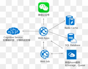 Azure Web App Architecture Diagram Luxury Microsoft - Microsoft Cognitive Services Architecture