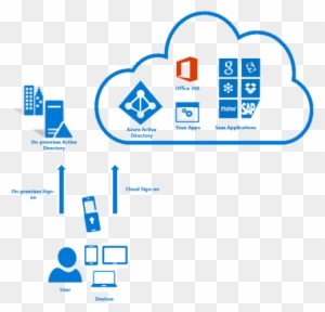 Azure Multi-factor Authentication - Azure Ad Multi Tenant - Free ...