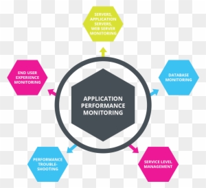 Application Performance Management - Monitoring In Performance Management