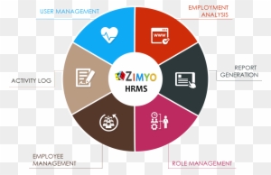 Zimyo- India's Fastest Growing Hrms Platform - Strategies Of An Urban Regeneration