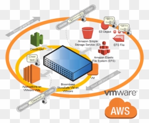 #vmw #vmconaws #s3 #efs #ebs #cloudhsm #kms #sddc #cybersecurity - Amazon Web Services