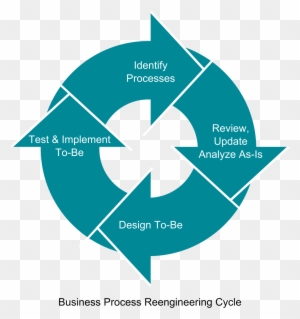 Bpr Iact Global - Business Process Re Engineering Cycle