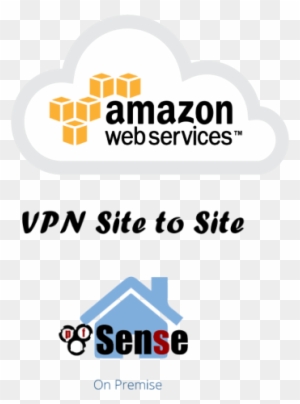 Aws Vpn Site To Site Com Pfsense - Amazon Web Services