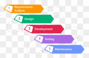 Software Development,web Development,application Support,webhosting - Software Development Life Cycle Phases