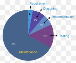 Effective Support, Maintenance, Change And Enhancements - Software Maintenance In Software Engineering