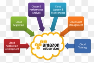Network Connectivity - Amazon Web Services In Cloud Computing
