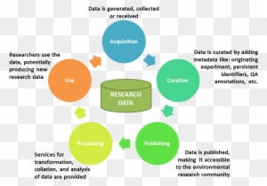 Model Overview Envri Collaboration And Documentation - Research Data Life Cycle