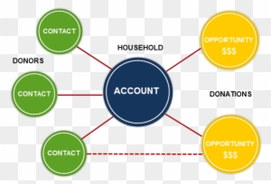 Household Account Model Illustration - Salesforce Household Account Model