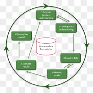 I N C R E A S I N G C O M P L E X I T Y - Diagram Of Data Mining Process