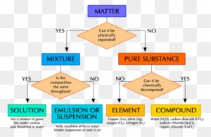 Natural Sciences Grade 8 Diagram Of Matter - Types Of Matter Flow Chart