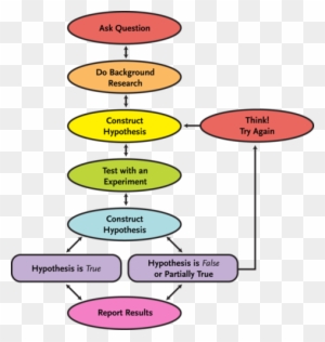 Reading The Nature Of Science Geology Scientific Method - Scientific Method Flow Chart