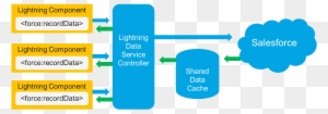 Needed That Same Data Were To Come Along, It Would - Lightning Data Service