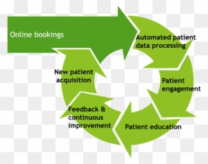 Patient Acquisition Retention Cycle - Bicycle