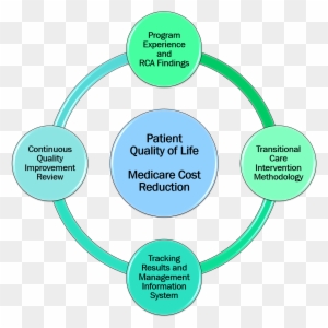 Patient Quality Of Life Medicare Cost Reduction - Key Benefits