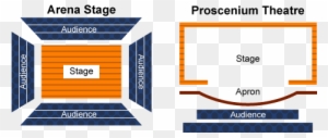 Arena Stage And Proscenium Theatre - Drama Staging - Free Transparent ...