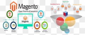 E-commerce Web Design Services - Magento Web Development