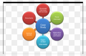 The Adopted Case Study Approach Using Multiple Sources - Case Study Methodology Diagram