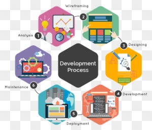 Building A Powerful Brand That Persists In The Minds - Web Application Development Process