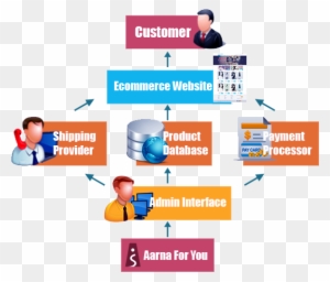 We Provide Customized E Commerce Solutions Like E Commerce - Do Ecommerce Websites Work