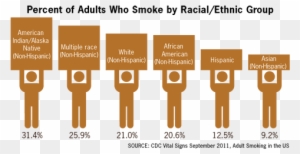 Cigarette Smoking By Race Infographic - Cigarette Smokers By Race