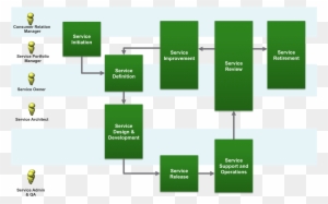 Service Lifecycle Example - Itil - Free Transparent PNG Clipart Images ...
