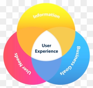 Website And User Experience Design We Build All Websites - User Experience Usability Diagram