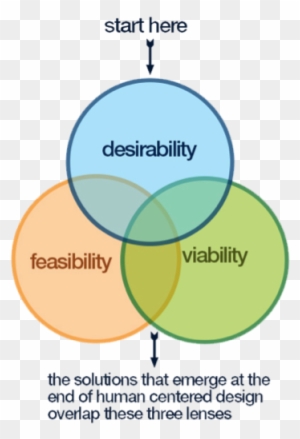 Ideo's The Three Lenses Of Human-centered Design Model - Human Centered ...