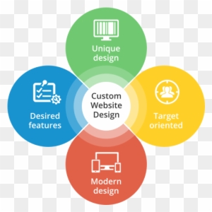 Best Custom Web Design Company - Web Design Features