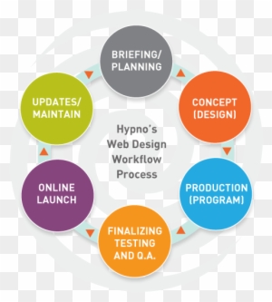 We Look Forward To Further Challenges From You, And - Website Building Process Flow