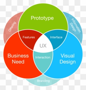 Ux Design Features - User Experience Design