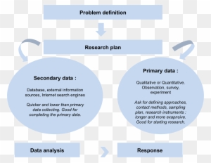 Write About Something That's Important Research Methodology - Market Research Primary And Secondary