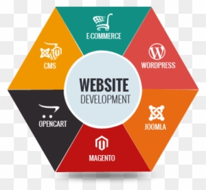 Ecommerce Website Development Is A New Field In Website - Web Development