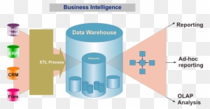 Custom Data Warehouse - Data Warehouse And Business Intelligence