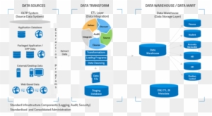 Asset Management & Fixed Asset Management On Cloud - Data Warehouse And Data Marts