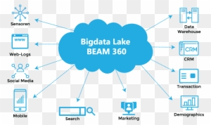 Effectively Offloading Workloads From Data Warehouse - Data Lake Big Data