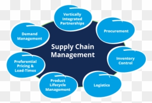 Dtk Logistics Solutions - Supply Chain Management Courses
