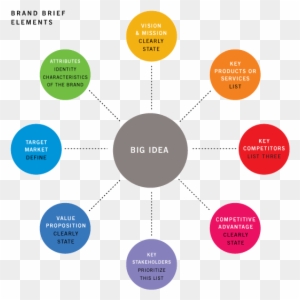 Here's Wheeler's Schematic Of Components That Go Into - Elements Of Brand Design